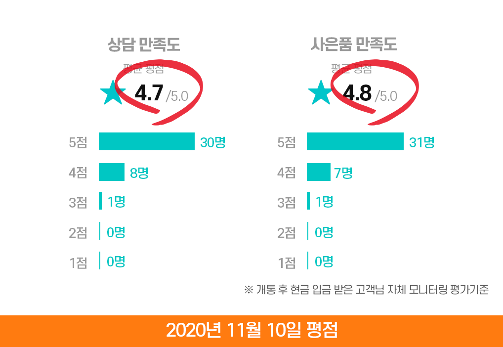 저희 통신직구는 2019년 277억에 이어 2020년 연 매출 400억을 이뤘습니다. 상담 만족도 평균 평점 4.7/5.0, 사은품 만족도 평균 평점 4.8/5.0