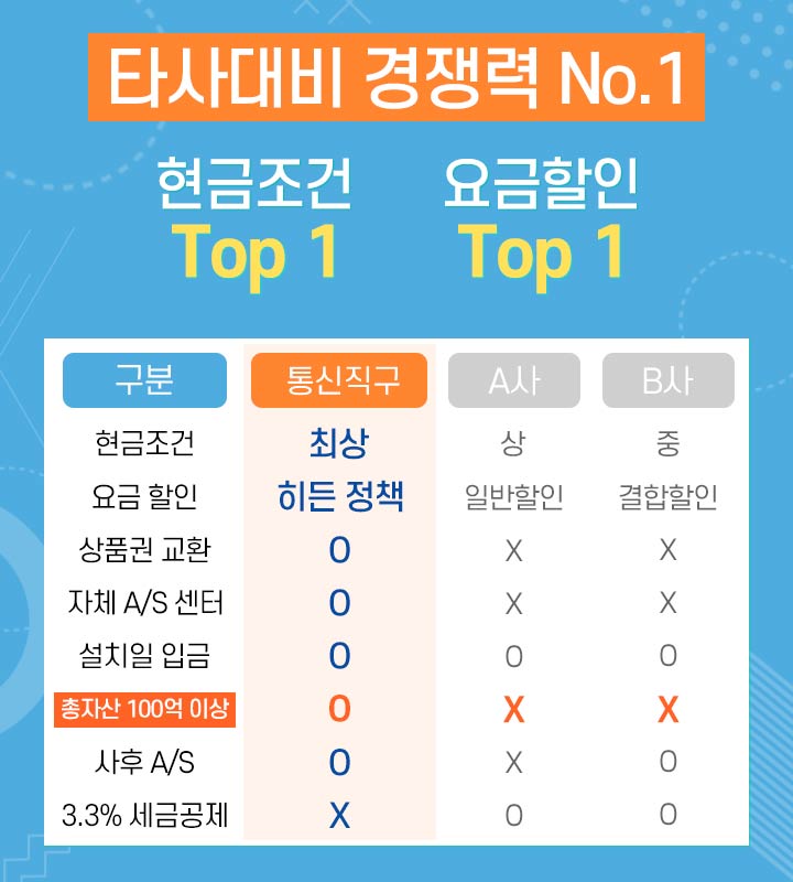 타사대비경쟁력 NO1